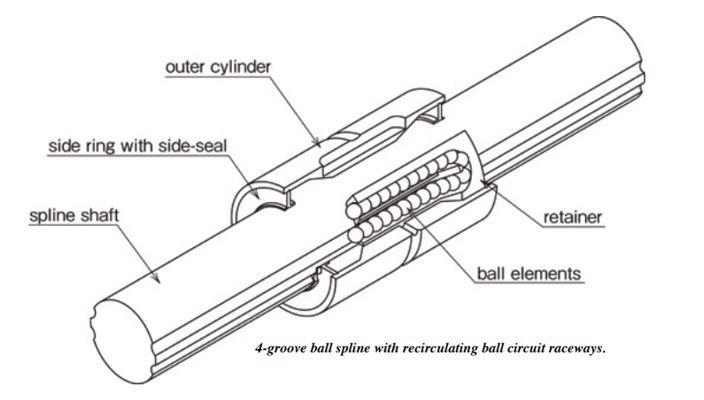 A cut-away drawing of a ball spline bearing